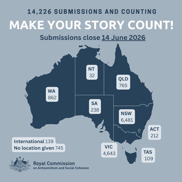 Submissions stats for the country by state: NSW: 6481, ACT: 212, VIC: 4643, QLD: 765, NT: 32, SA: 238, WA 862, TAS: 109.